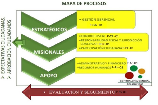 Mapa procesos